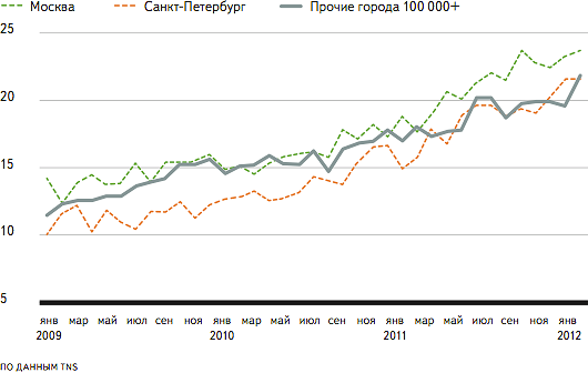 Проникновение мобильного интернета в городах России