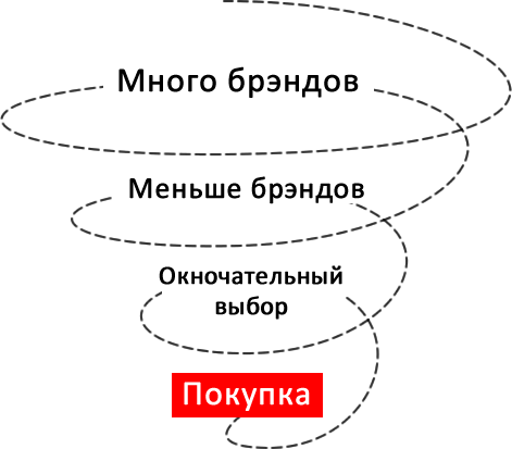 Схема потребительской воронки