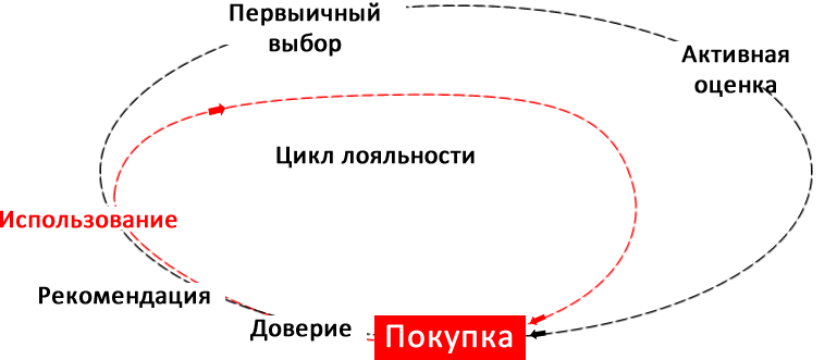 Схема траектории поиска современного покупателя